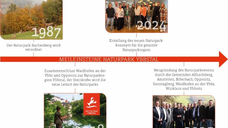 Meilensteine der Entwicklung vom Naturpark Ybbstal, © E.C.O. Institut für Ökologie